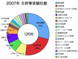 2007ǯIPO