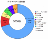 テラネッツ配分