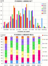 IPO購入価格帯の変化