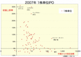 2007年 1株単位IPO