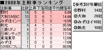 証券会社別の主幹事数