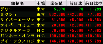 ネット系が大幅高