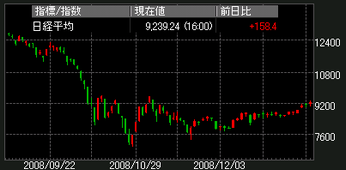 日経平均 7連騰