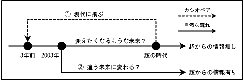 ��2 Ķ�������褿���Ȥˤ�������Ѳ�
