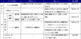 ANAマイレージクラブ改訂