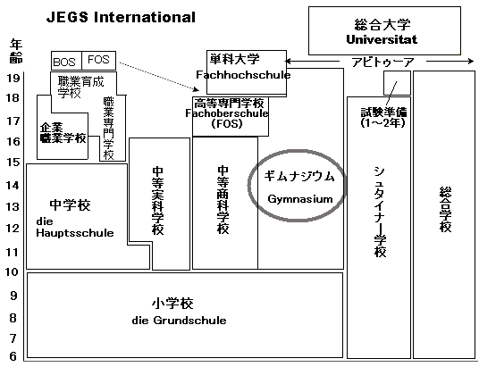 ドイツの学校教育制度シュタイナー校とギムナジウム、アビトゥーアと日本語教師