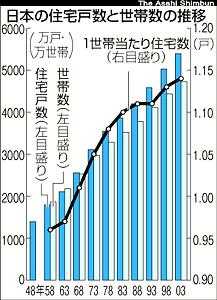 日本の住宅戸数と世帯数の推移