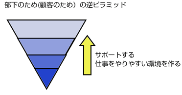 逆ピラミッド