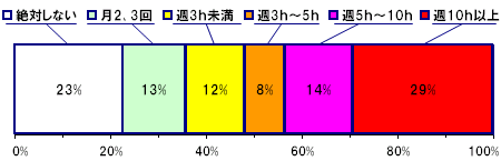 サービス残業アンケート最終結果