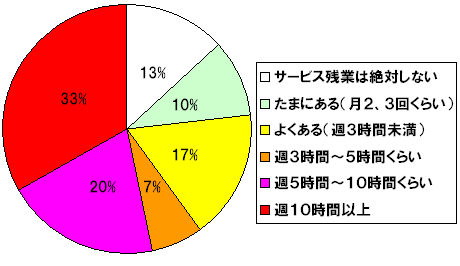 サービス残業アンケート途中経過