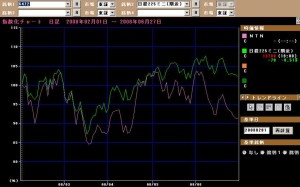 NTN(6472)と日経平均先物ミニ NTN(6472)と日経平均先物ミニ