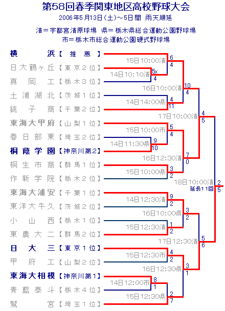 第58回春季関東地区高校野球大会