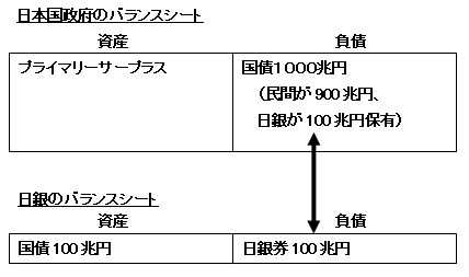日本国政府と日銀のバランスシート