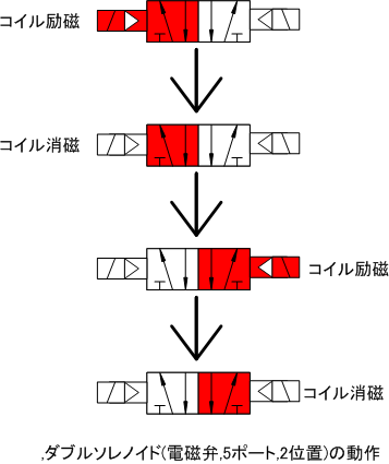 ダブルソレノイドの動作
