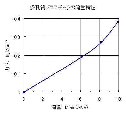 多孔質プラスチックパッドの流量特性