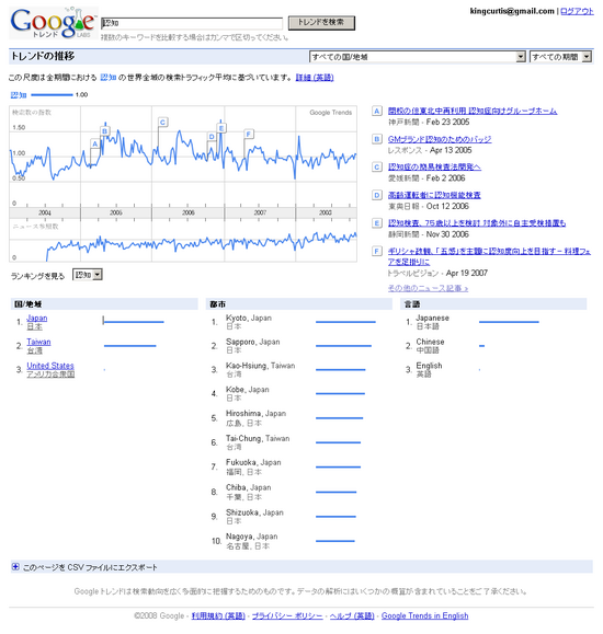 Google Trends: ǧ��