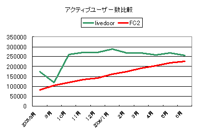 アクティブユーザー数比較