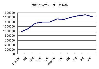 月間アクティブユーザー数