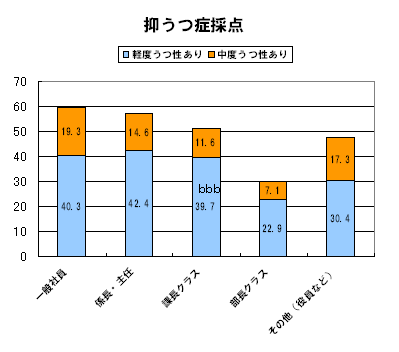 抑うつ症