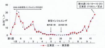 インフルエンザ情報