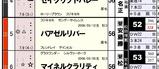 【ＨＢ新聞】「推定後半３ハロン」１位