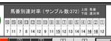 【ＨＢ新聞】馬番別連対率