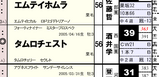 タムロチェスト