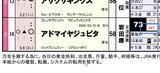 【HB新聞】「推定後半3ハロン」1位