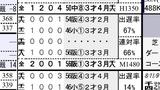 【HB新聞】「出遅れ率」