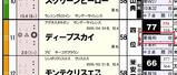 【HB新聞】ディープスカイの「追切指数」