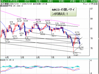 MACD