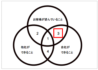 フレームワーク思考6