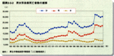 男女別 自殺者数推移