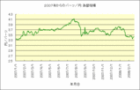 バーツ−円 為替相場グラフ