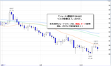 ドル円2009.10.15