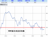 ISM製造業景況指数(2008年6月)
