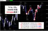 ドル円2008年7月度