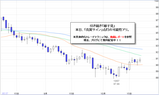 ドル円2009.10.22