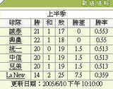 首位です、首位!!