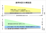 耐用利回り概念図3