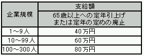 中小企業定年引上げ等奨励金