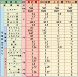 黒糖成分表