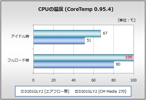 CPUの温度比較