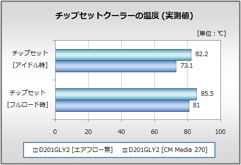 チップセットクーラーの温度比較