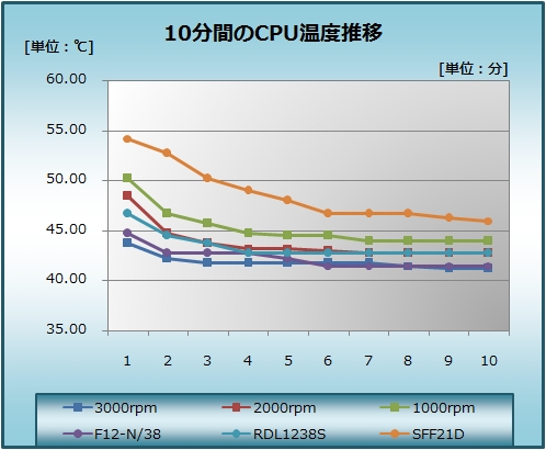 10ʬ�֤�CPU���ٿ��