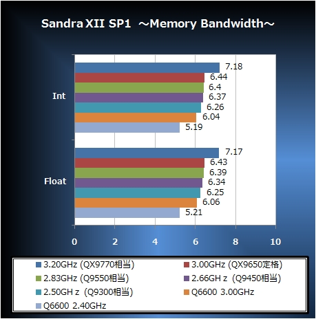 Sandra XII SP1 ��Memory Bandwidth��