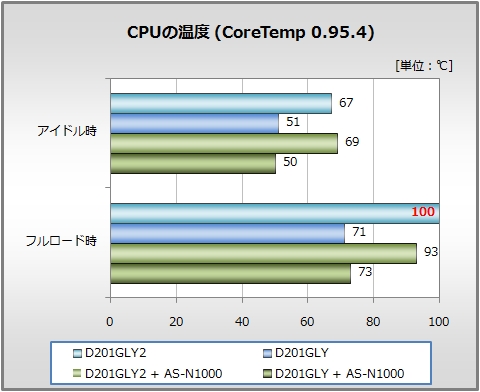 CPUの温度(CoreTemp 0954)
