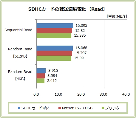 SDHC�����ž��®���Ѳ�