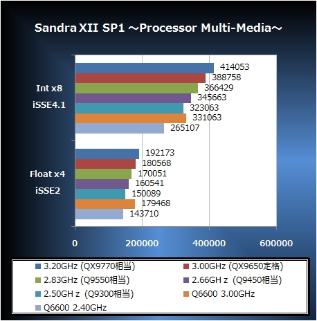 Sandra XII SP1 ��Processor Multi-Media��