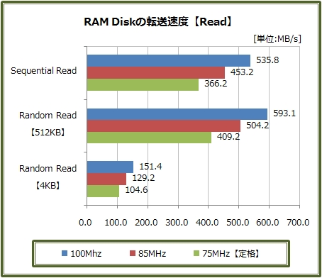 RAM Disk ��Read��